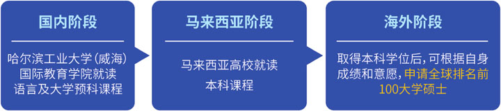 哈尔滨工业大学（威海）马来西亚预科项目