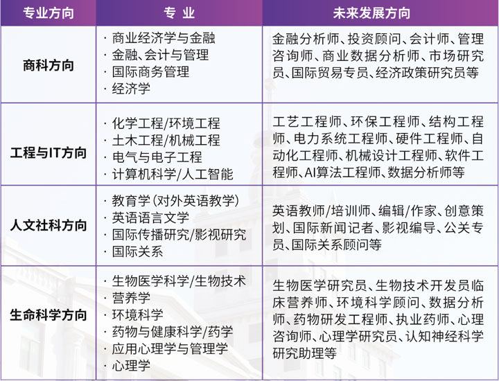 哈尔滨工业大学（威海）诺丁汉大学马来西亚分校专项班项目