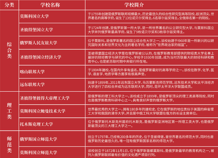 哈尔滨工业大学（威国）俄罗斯、白俄罗斯留学项目