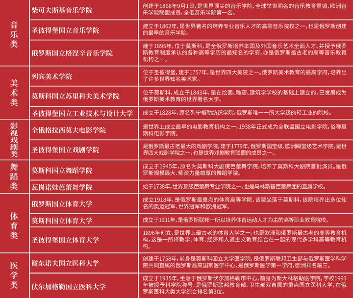 哈尔滨工业大学（威国）俄罗斯、白俄罗斯留学项目